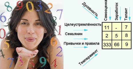 Квадрат Пифагора – математика судьбы Квадрат Пифагора