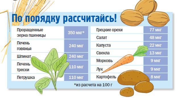 Фолиевая кислота при планировании беременности
